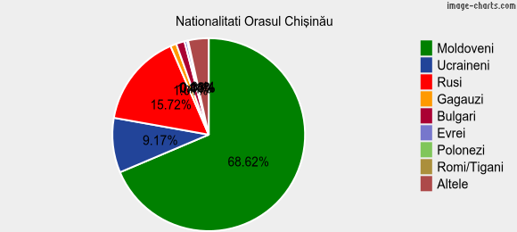 Nationalitati Orasul Chişinău